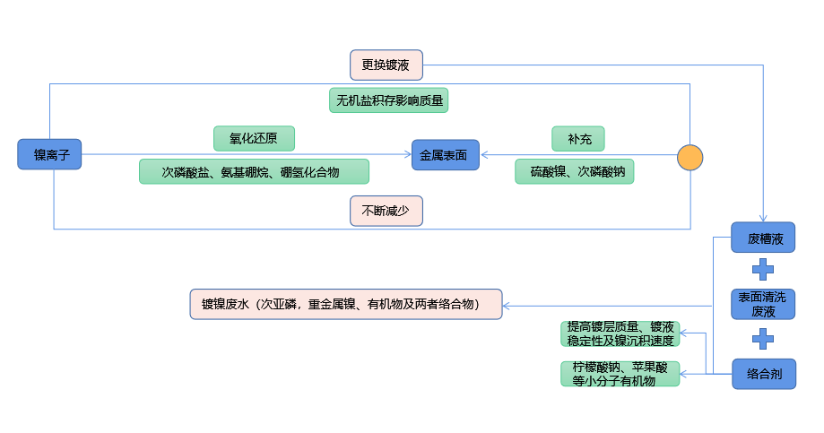 化學鍍鎳廢液如何實現低成本無害化處理？91香蕉视频污版下载技術優勢顯著